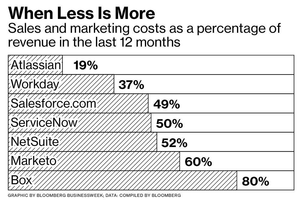 Phần trăm chi phí marketing và bán hàng trên tổng doanh thu của các hãng công nghệ trong 12 tháng qua. Chi phí marketing chỉ bằng 19% so với doanh thu của Atlassian
