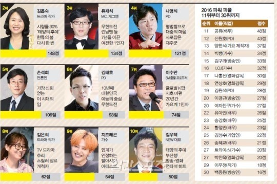 Bảng xếp hạng ''Các nhân vật quyền lực nhất làng giải trí Hàn Quốc năm 2016'' dưới đây nêu ra 30 cái tên xứng đáng nhất, trong đó không chỉ có các sao Hàn mà còn có cả những tên tuổi đứng sau cánh gà như biên kịch, đạo diễn...