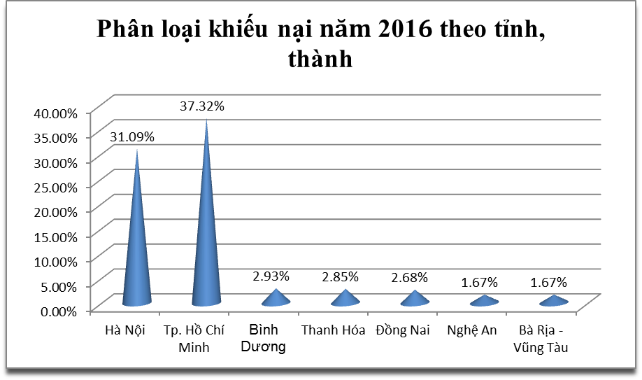 top-3-nganh-hang-bi-khieu-nai-phan-anh-nhieu-nhat-tai-viet-nam-nam-2016