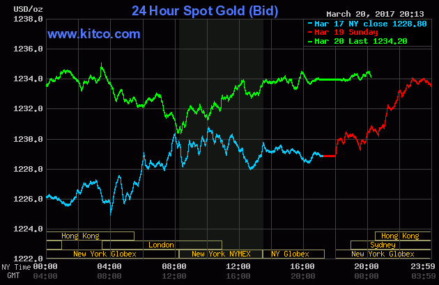 Giá vàng hôm nay tiếp tục tăng nhờ đồng USD lao dốc.