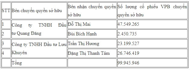 thuong-vu-6400-ty-dong-tai-ngan-hang-vpbank-cua-4-nu-dai-gia-viet-bi-an