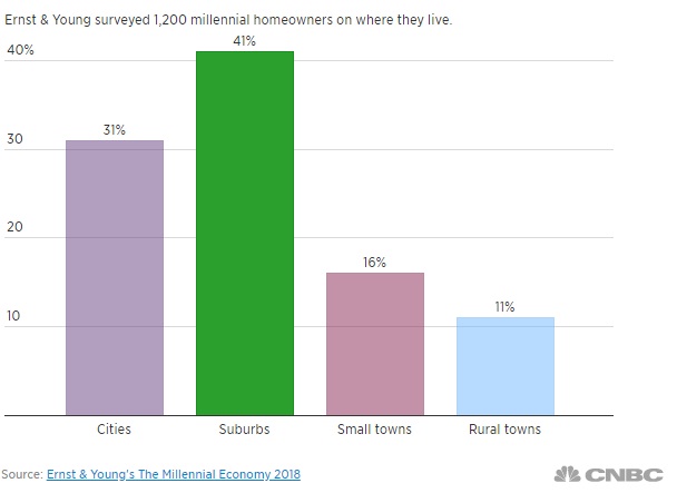 Gần 40% giới trẻ Mỹ hiện nay thích mua nhà ở ngoại thành