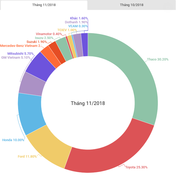 sau-1-thang-bi-vuot-mat-thaco-lay-lai-ngoi-dau-bang-tu-toyota-ve-doanh-so-ban-hang
