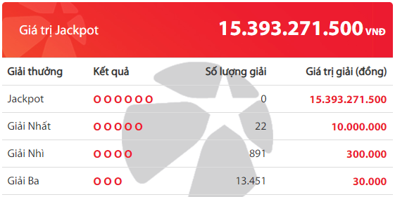 xo-so-vietlott-xuat-hien-chu-nhan-may-man-am-giai-jackpot-hon-15-ty-dong-ngay-hom-qua