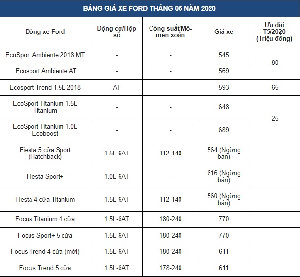 Bảng giá xe ô tô Ford mới nhất tháng 5/2020: Xe rẻ nhất giảm 80 triệu, còn 465 triệu đồng