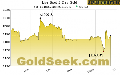 Giá vàng thế giới hôm nay tăng ngày thứ hai liên tiếp, đạt ngưỡng 1197 USD/ounce, dự đoán giá vàng trong tuần tới sẽ khá ổn định