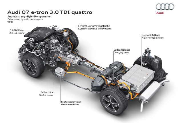 Q7 e-tron sử dụng động cơ dầu TDI 3.0L cho công suất 258 mã lực 