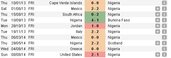 Dự đoán kết quả tỉ số trận đấu Nigeria - Argentina World Cup 2014