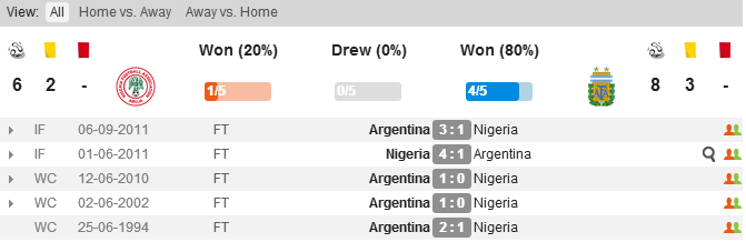 Dự đoán kết quả tỉ số trận đấu Nigeria - Argentina World Cup 2014