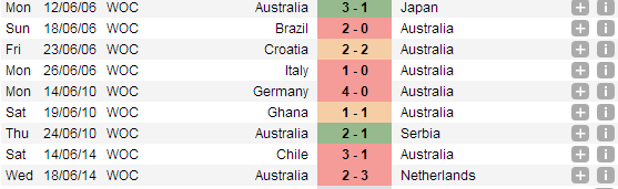 Dự đoán kết quả trận đấu Úc - Tây Ban Nha World Cup 2014