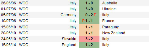 Dự đoán kết quả tỉ số trận đấu Italia gặp Costa Rica