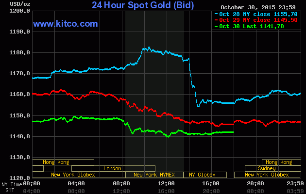 Giá vàng hôm nay 1/11 trên sàn Kitco giữ mức thấp 1.141,70 USD/ounce