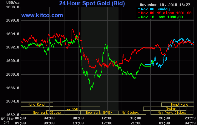 Giá vàng hôm nay 11/11 đang duy trì mức 1.090 USD/ounce trên sàn Kitco
