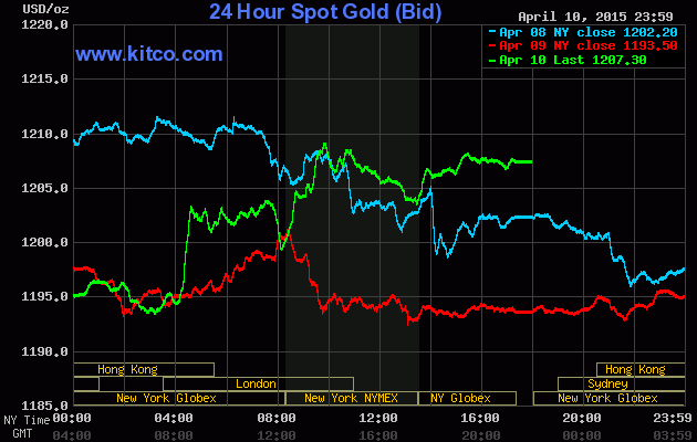 Giá vàng hôm nay ngày 12/4/2015 trên sàn Kitco giữ ở mức thấp là 1207,30 USD/ounce