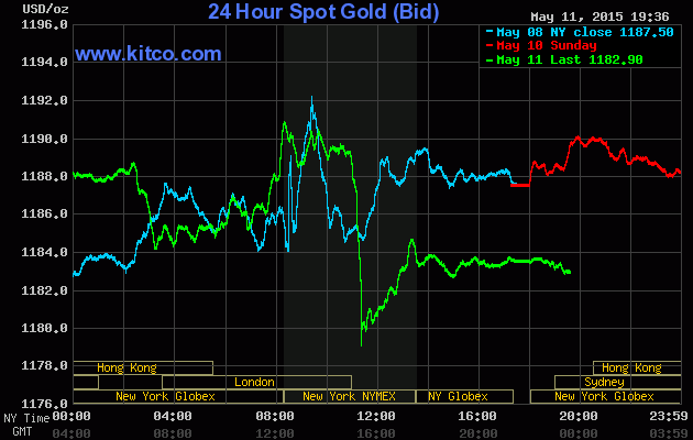 Giá vàng hôm nay ngày 12/5/2015 tiếp tục giảm mạnh 0,5%