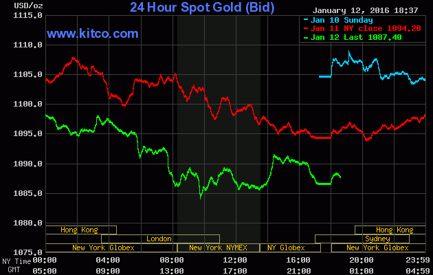 Giá vàng hôm nay trên thị trường châu Á đang đứng tại 1.087,40 USD/ounce 