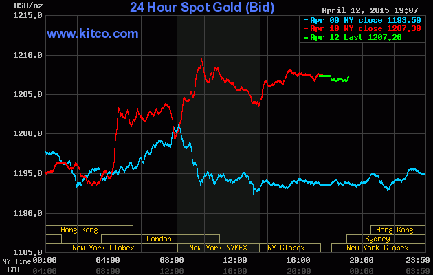 Giá vàng hôm nay ngày 13/4/2015 đang duy trì ở mức 1207,20 USD/ounce 