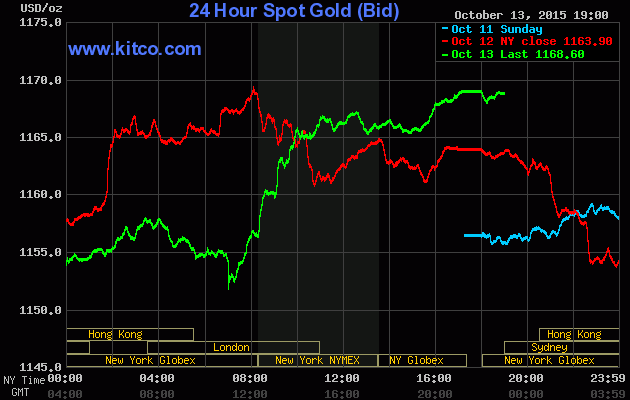 Giá vàng hôm nay 14/10/2015 tiếp tục tăng nhẹ lên 1.168,60 USD/ounce