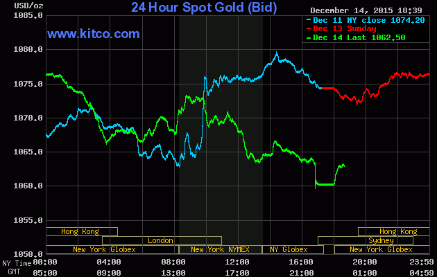 Giá vàng hôm nay 15/12 trên sàn Kitco giảm xuống mức 1.062,50 USD/ounce