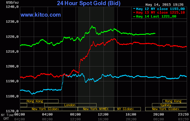 Giá vàng hôm nay ngày 15/5/2015 tiếp tục tăng 0,6%, ghi nhận mức cao nhất kể từ 13/2