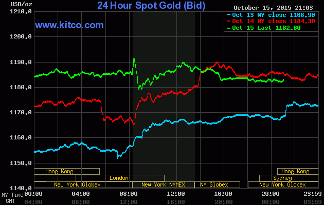 Giá vàng hôm nay 16/10/2015 tiếp tục ổn định ở mức 1.182,60 USD/ounce trên sàn Kitco