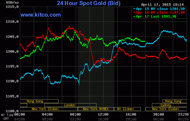 Giá vàng hôm nay ngày 18/4/2015 đang dao động quanh mốc 1.200 USD và có dấu hiệu tăng