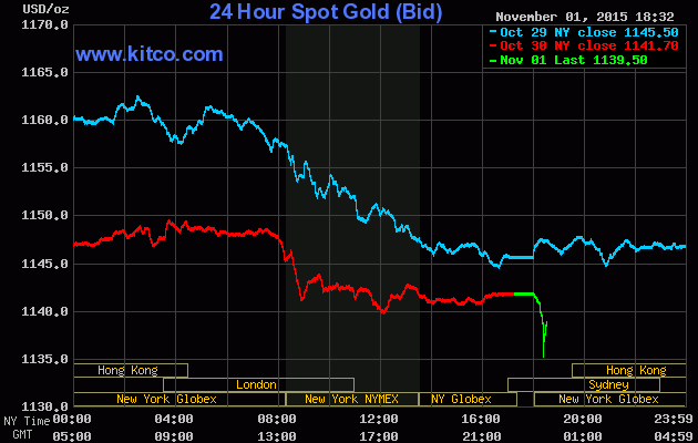 Giá vàng hôm nay 2/11 trên sàn Kitco đang hạ xuống mức 1.139,50 USD/ounce