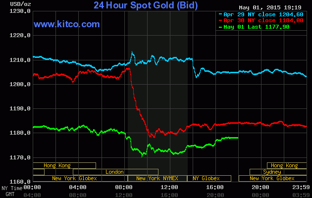 Giá vàng hôm nay ngày 2/5/2015 giảm mạnh, chạm đáy 6 tuần