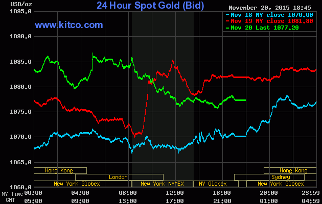 Giá vàng hôm nay 21/11 trên sàn Kitco đứng tại mức 1.077,20 USD/ounce