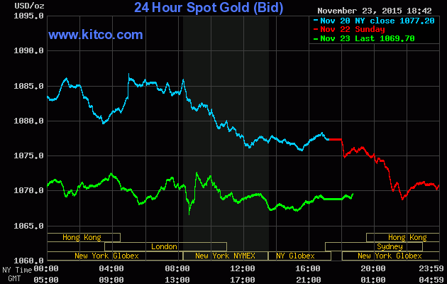 Giá vàng hôm nay 24/11 trên sàn Kitco tiếp tục giảm mạnh khi đô la lên cao