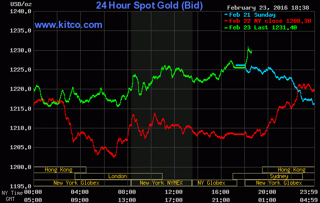 Giá vàng hôm nay 24/2 tăng mạnh trong khi đô la cũng lên cao