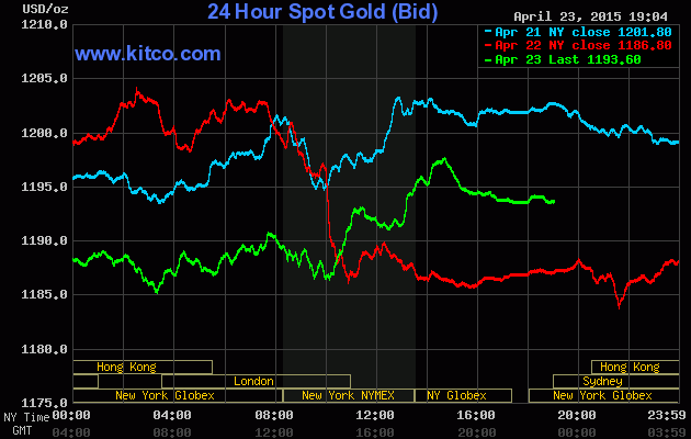 Giá vàng hôm nay ngày 24/4/2015 tăng nhẹ sau lần chạm đáy chiều qua