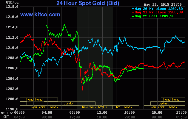 Giá vàng hôm nay 24/5/2015 tiếp tục giảm 0,1%
