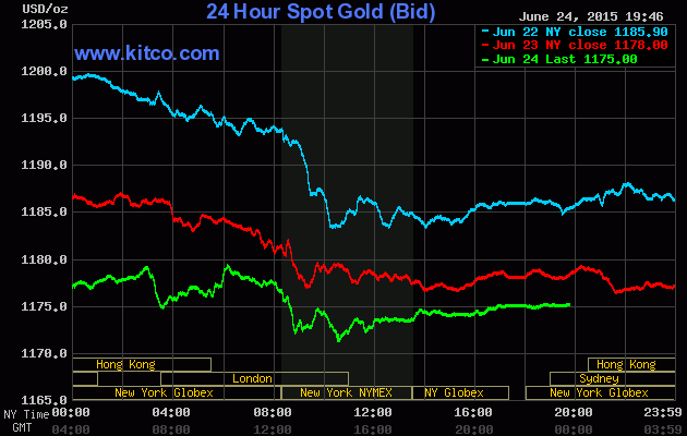 Giá vàng hôm nay 25/6 tiếp tục giảm trong phiên thứ 4 liên tiếp