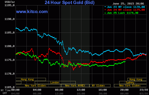 Giá vàng hôm nay 26/6 trên sàn Kitco tiếp tục giữ mức thấp 1.174,30 USD/ounce