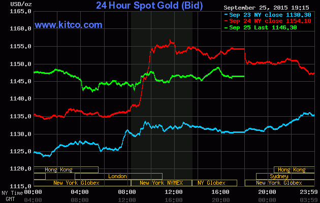 Giá vàng hôm nay 26/9/2015 bất ngờ giảm xuống 1.146,30 USD/ounce trên sàn Kitco