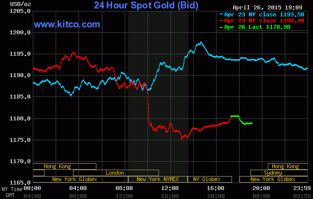 Giá vàng hôm nay ngày 27/4/2015 tiếp tục giảm mạnh