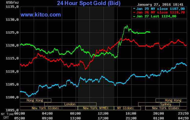Giá vàng hôm nay 28/1 tăng mạnh sau khi FED tuyên bố giữ nguyên lãi suất