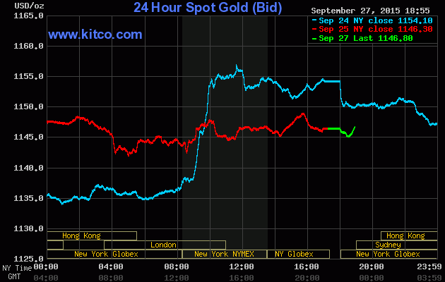 Giá vàng hôm nay 28/9/2015 tiếp tục duy trì mức thấp 1.146,80 USD/ounce