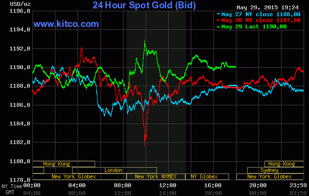 Giá vàng hôm nay 30/5  tăng nhẹ, tuy nhiên giá vàng tuần qua vẫn duy trì mức thấp