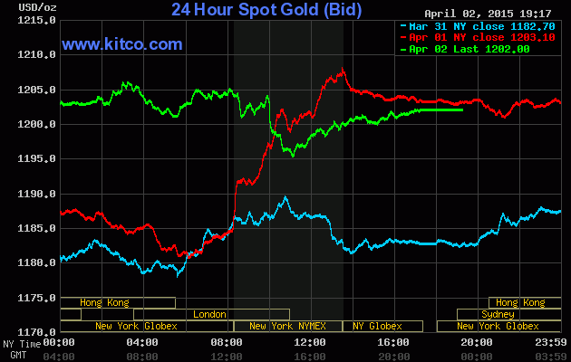 Giá vàng hôm nay ngày 3/4/2015 giảm mạnh xuống 0,6 %