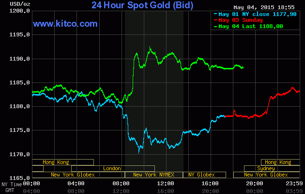 Giá vàng hôm nay ngày 5/5/2015 tăng nhẹ 0,1%