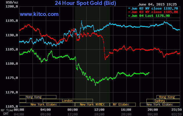 Giá vàng hôm nay 5/6 tiếp tục giảm sâu, xuống dưới ngưỡng 1.180 USD/ounce