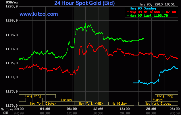Giá vàng hôm nay ngày 6/5/2015 tiếp tục tăng lên 0,5%