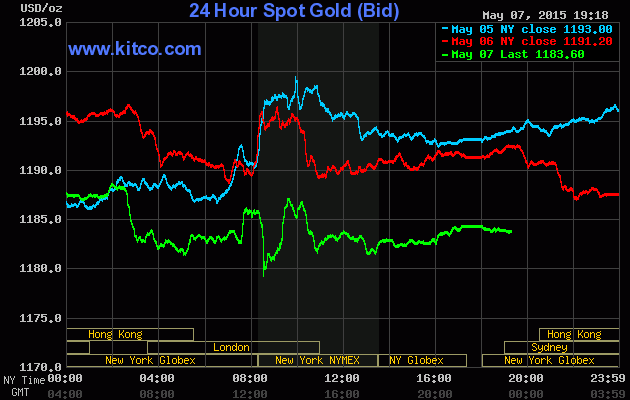Giá vàng hôm nay ngày 8/5/2015 tiếp tục giảm mạnh xuống 0,7%
