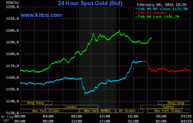 Giá vàng hôm nay 9/2 tăng mạnh nhất kể từ tháng 12/2014