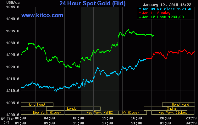 Giá vàng hôm nay giao trên sàn Kitco thời điểm 6h sáng nay (giờ Việt Nam) cũng tăng mạnh và đạt ngưỡng 1233,20 USD/ounce