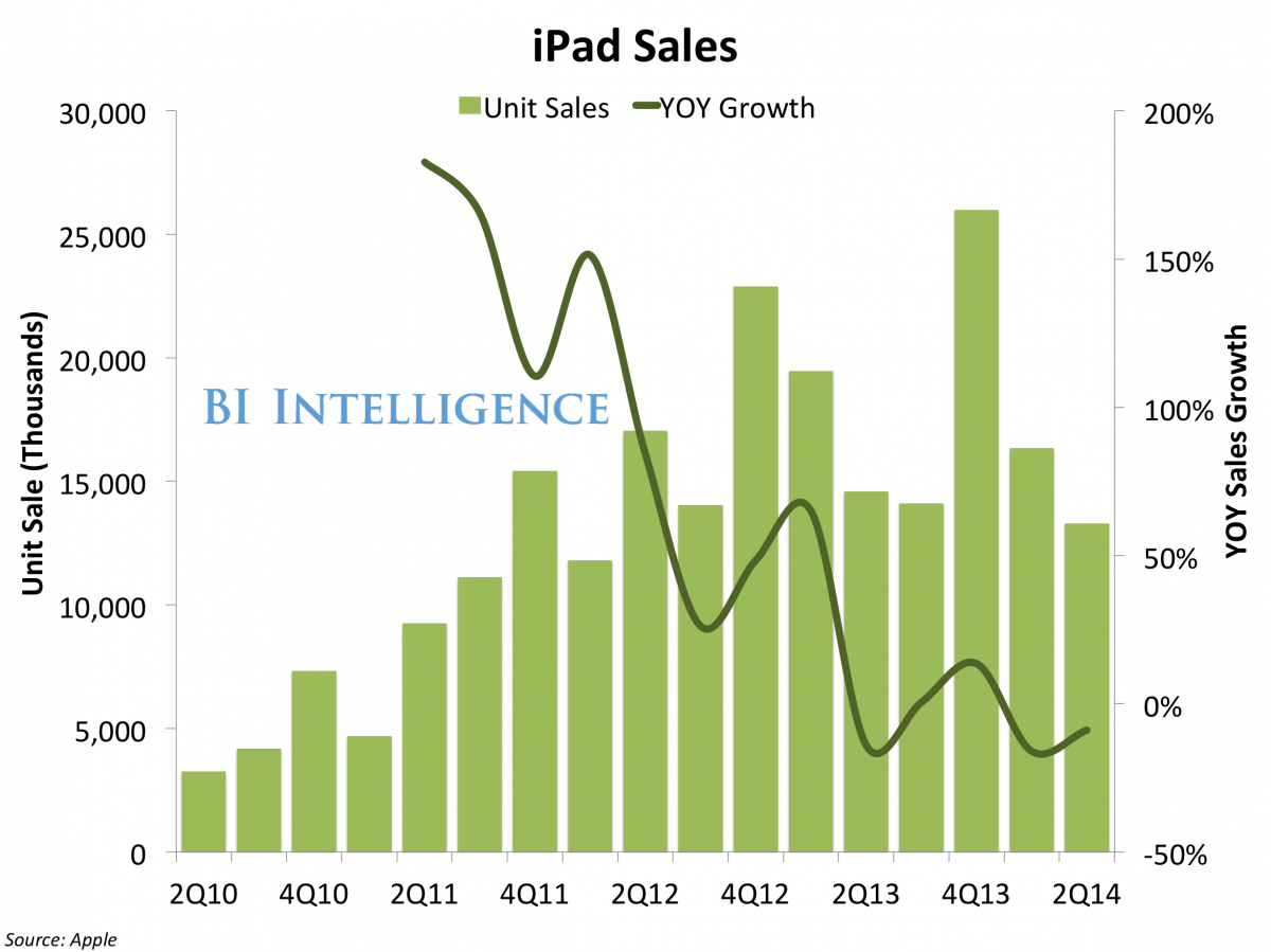 Doanh số bán hàng thất vọng khiến Apple cần phải có một chiến lược mới cho máy tính bảng iPad