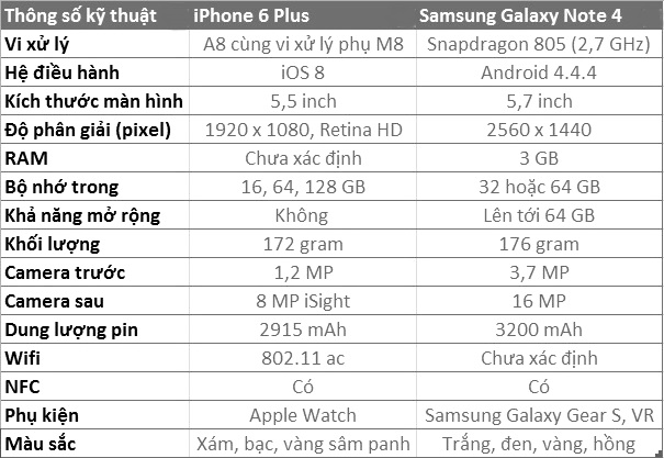 Thông số kỹ thuật của iPhone 6 Plus và Galaxy Note 4