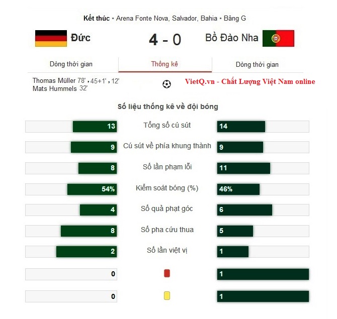 Kết quả tỉ số trận Đức - Bồ Đào Nha là 4-0 nghiêng về đội tuyển Đức